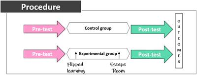 Effects on Personal Factors Through Flipped Learning and Gamification as Combined Methodologies in Secondary Education